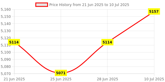 amazon.in CALANDIS™ Board Family Game Kid Marble Run Building Blocks for Age 3 4 5 6 7 8+ Green Price History Graph from 21 Jun 2025 to 10 Jul 2025