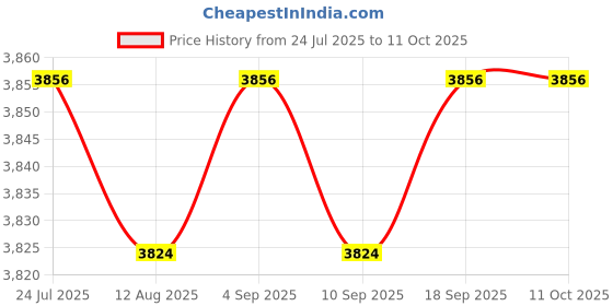 amazon.in CALANDIS™ Boat Marine Waterproof Speaker Sound Auto Modified Horn Round Flush Fitting Price History Graph from 24 Jul 2025 to 11 Oct 2025