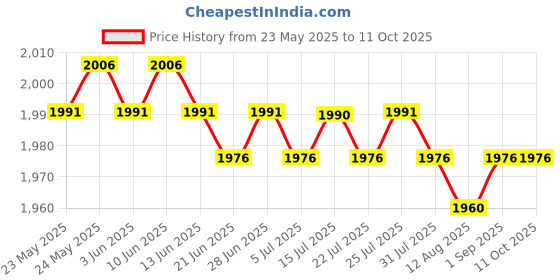 amazon.in CALANDIS™ Body Fat Tester Caliper Slim Health Measure Skinfold Tester Caliper Analyzer Red | Body Mass Monitors & Scales | Fitness Technology | Fitness Running & Yoga Price History Graph from 23 May 2025 to 11 Oct 2025