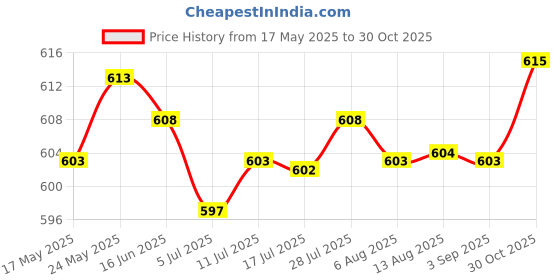 amazon.in CALANDIS™ Body Mass Index Tape Calculator & Retractable Measure Diet Weight Loss Round | Body Mass Monitors & Scales | Fitness Technology | Fitness Running & Yoga Price History Graph from 17 May 2025 to 30 Oct 2025