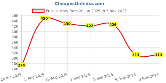 amazon.in CALANDIS™ Body Mass Measuring Tape BMI Tester Measurement Tool Fitness Health Black | Fitness Running & Yoga | Fitness Technology | Body Mass Monitors & Scales Price History Graph from 28 Jun 2025 to 2 Nov 2025