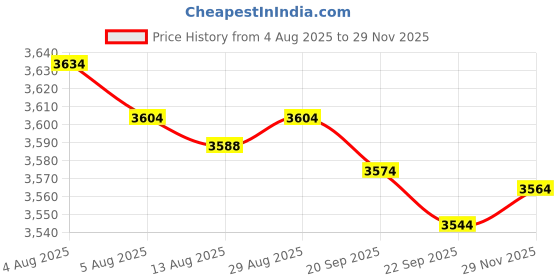 amazon.in calandis CALANDIS™ Boho Artifical Leather Long Wrap Waist Fringe Tassel Skirt Belt Bikini Fringe Belt Dress White and Black 2 Pieces | Belts | Womens Accessories calandis Price History Graph from 4 Aug 2025 to 29 Nov 2025