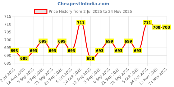 amazon.in CALANDIS™ Bolt Knob Replace Screw Knob for Fitness Bikes Workout Exercise Machine | Machine Parts & Accessories | Cardio Equipment | Fitness Running & Yoga Price History Graph from 2 Jul 2025 to 23 Nov 2025