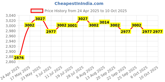 amazon.in CALANDIS™ Bone Conduction Headphones with Mic for Running Driving Low Latency Red | Headphones | Portable Audio & Headphones Price History Graph from 24 Apr 2025 to 6 Oct 2025