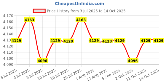 amazon.in CALANDIS™ Boot Dryer EU Plug Intelligent Timer Shoes Warmer for Ski Boots Boots Gloves Price History Graph from 3 Jul 2025 to 14 Oct 2025