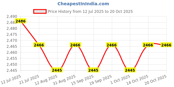 amazon.in CALANDIS™ Boxing Gloves Odor Easy to Use Leaves Gloves Fresh Sports Series Odor Remove | Gloves - Boxing | Boxing Martial Arts & MMA Price History Graph from 12 Jul 2025 to 19 Oct 2025