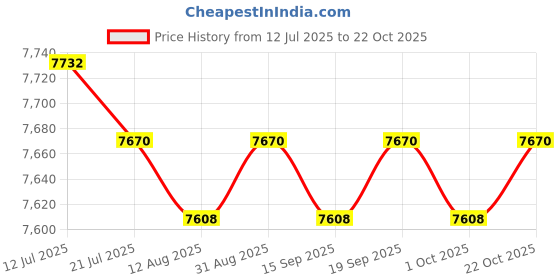 amazon.in CALANDIS™ Boxing Reaction Ball Vertical Boxing Equipment for Exercise Home Gym Workout Orange Black | Punching Bags | Training Equipment & Supplies | Boxing, Martial Arts & MMA Price History Graph from 12 Jul 2025 to 22 Oct 2025