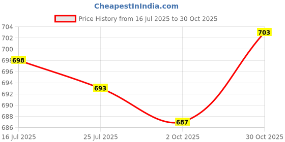 amazon.in CALANDIS™ Boxing Reflex Ball Headband Set Exercise MMA Boxing Gear Adjustable Headband 60g Tennis Ball | Punching Bags | Training Equipment & Supplies | Boxing, Martial Arts & MMA Price History Graph from 16 Jul 2025 to 30 Oct 2025