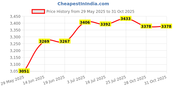 amazon.in CALANDIS™ Boxing Speed Bag Swivel for Punching Ball with 360° Ball Bearing Accessories | Punching Bags | Training Equipment & Supplies | Boxing, Martial Arts & MMA Price History Graph from 29 May 2025 to 30 Oct 2025
