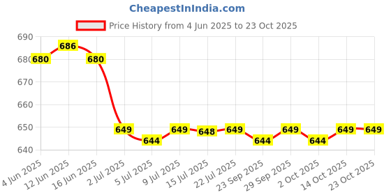 amazon.in calandis CALANDIS™ Braided Leather Bracelet with Magnetic Clasp Wrist Punk Unisex Black | Watches, Parts & Accessories calandis Price History Graph from 4 Jun 2025 to 23 Oct 2025