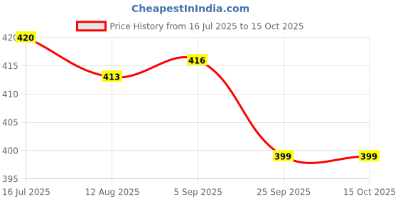 amazon.in CALANDIS™ Brass Snooker or Pool Cue Ferrules Cue Tip Billiards 0.9cm | Cue Tips | Accessories & DÃƒ©co | Billiards | Indoor Games Price History Graph from 16 Jul 2025 to 14 Oct 2025