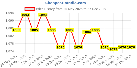 amazon.in CALANDIS™ Brass Universal Petunia Trumpet Fountain Nozzle Head Pond Spray DN15 & DN20 | Outdoor Fountains | Ponds & Water Features | Yard, Garden & Outdoor Living Price History Graph from 20 May 2025 to 27 Dec 2025