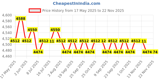 amazon.in calandis CALANDIS™ Bread Baking Pan Bread Maker Machine Cake Loaf Bread Paddle Bread Tin Bucket | Bread Machines | Small Kitchen Appliances | Kitchen Dining & Bar calandis Price History Graph from 17 May 2025 to 22 Nov 2025