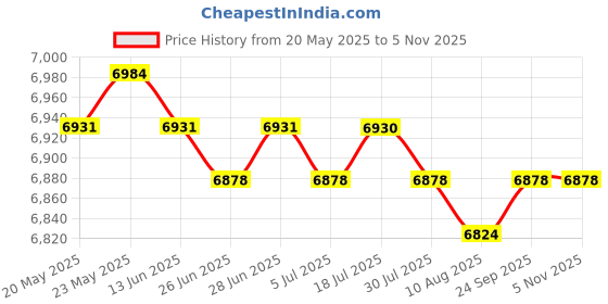 amazon.in CALANDIS™ Breakfast Machine Ice Cream Cone Maker Nonstick Coating Baking for Kitchen | Waffle Makers | Small Kitchen Appliances | Kitchen, Dining & Bar Price History Graph from 20 May 2025 to 3 Nov 2025
