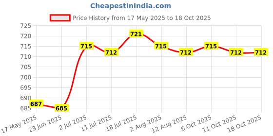 amazon.in CALANDIS™ Breathable Cooling Towel Ice Cold Towel Sweat Towel for Walking Sport Worker Gray | Gym Towels | Fitness Equipment & Gear | Fitness Running & Yoga Price History Graph from 17 May 2025 to 18 Oct 2025