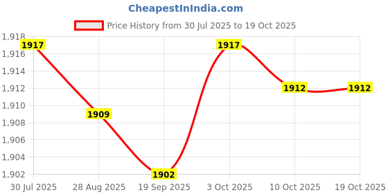 amazon.in CALANDIS™ Breathing Exercise Device Compact Easy To Use Lightweight Breathing Dumbbell Blue | Abdominal Exercisers | Fitness Equipment & Gear | Fitness, Running & Yoga Price History Graph from 30 Jul 2025 to 17 Oct 2025