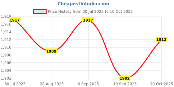 amazon.in CALANDIS™ Breathing Exercise Device Compact Easy to Use Lightweight Breathing Dumbbell Pink | Abdominal Exercisers | Fitness Equipment & Gear | Fitness, Running & Yoga Price History Graph from 30 Jul 2025 to 10 Oct 2025