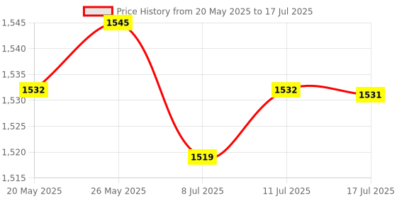 amazon.in CALANDIS™ Broadcom BCM5751 Single Port Gigabit Ethernet NIC PCI E Network Adapter Card | Network Cards | Interface/Add-On Cards | Computer Components & Parts Price History Graph from 20 May 2025 to 17 Jul 2025