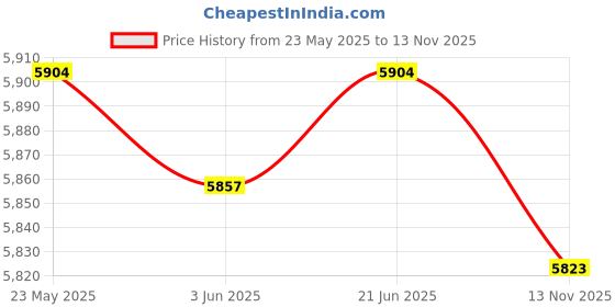amazon.in CALANDIS™ Brushless Motor 8P Project Professional Hand Cranked Hydroelectric Generator | Home & Garden | Home Improvement | Electrical & Solar | Alternative & Solar Energy | Wind Generators Price History Graph from 23 May 2025 to 13 Nov 2025