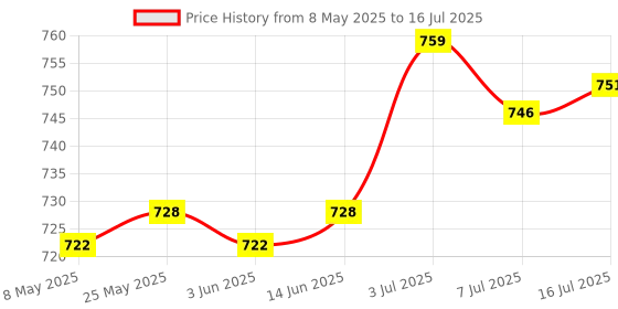 amazon.in CALANDIS™ BT Car Audio Adapter Practical Parts Compact Sturdy BT 5.3 for Vehicles Auto | USB Bluetooth Adapters/Dongles | Home Networking & Connectivity Price History Graph from 8 May 2025 to 16 Jul 2025