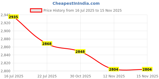 amazon.in CALANDIS™ Bug Viewer Exploration Tool Viewing Catcher for Crickets Cockroaches Beetles | Insect Zappers | Insect & Grub Control | Weed & Pest Control | Gardening Supplies Price History Graph from 16 Jul 2025 to 15 Nov 2025