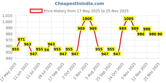 amazon.in CALANDIS™ Bug Zapper Fly Swatter for Home Powerful 1500V Grid Safe to Touch Black | Swatters | Insect & Grub Control | Weed & Pest Control | Gardening Supplies | Yard, Garden & Outdoor Living Price History Graph from 17 May 2025 to 24 Nov 2025