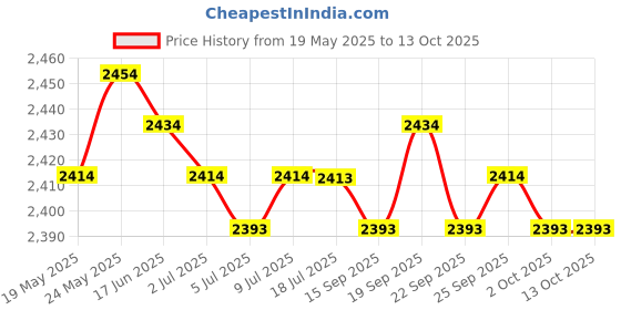 amazon.in CALANDIS™ BUKING 2.5 SSD Internal SATA 3.0 16GB Hard Drive Desktop PC | Internal Hard Disk Drives | Hard Drives (HDD, SSD & NAS) | Drives, Storage & Blank Media Price History Graph from 19 May 2025 to 12 Oct 2025