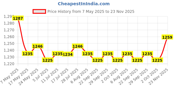 amazon.in CALANDIS™ Bunny Felting Tools Animal Doll Keychain Gift Holiday 2X Style B | Roving Wool & Fibers | Spinning & Felting | Needlecrafts & Yarn Price History Graph from 7 May 2025 to 23 Nov 2025