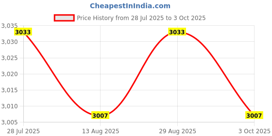 amazon.in CALANDIS™ C2105 Astronomical Refractor Telescope with Tripod for Kids Beginners | Telescopes & Astronomy | Science & Nature | Educational Price History Graph from 28 Jul 2025 to 3 Oct 2025