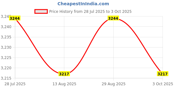 amazon.in CALANDIS™ C2130 Astronomical Refractor Telescope with Tripod for Kids Beginners | Telescopes & Astronomy | Science & Nature | Educational Price History Graph from 28 Jul 2025 to 3 Oct 2025