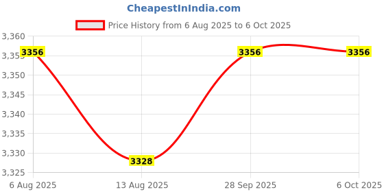 amazon.in CALANDIS™ C2132 Astronomical Refractor Telescope with Tripod for Kids Beginners Price History Graph from 6 Aug 2025 to 6 Oct 2025
