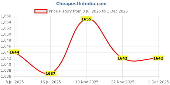 amazon.in CALANDIS™ Cabinet Drawer Slides Replacement Rails Tracks for Furniture Dresser Bedroom Length 6 inch Black | Drawer Slides | Cabinets & Cabinet Hardware | Building & Hardware | Home Improvement Price History Graph from 3 Jul 2025 to 1 Dec 2025