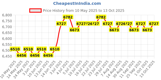 amazon.in calandis CALANDIS™ Camera Backpack with Shoulder Straps for Everyday Use Sturdy Multifunctional | Cases, Bags & Covers | Camera & Photo Accessories calandis Price History Graph from 10 May 2025 to 12 Oct 2025