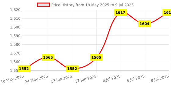 amazon.in CALANDIS™ Camera Bracket Mount Padded Hand Grip for Photo Studio DSLR Camera Camcorder | Flash Adapters | Flashes & Flash Accessories Price History Graph from 18 May 2025 to 9 Jul 2025
