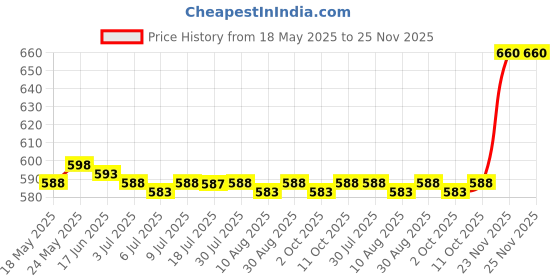 amazon.in CALANDIS™ Camera Bracket Surveillance Bracket 360 Swivel Durable for Ceiling Indoor Black | Other Home Surveillance | Home Surveillance Price History Graph from 18 May 2025 to 24 Nov 2025