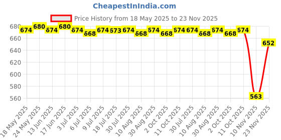 amazon.in CALANDIS™ Camera Bracket Surveillance Bracket 360 Swivel Durable for Ceiling Indoor White | Other Home Surveillance | Home Surveillance Price History Graph from 18 May 2025 to 23 Nov 2025