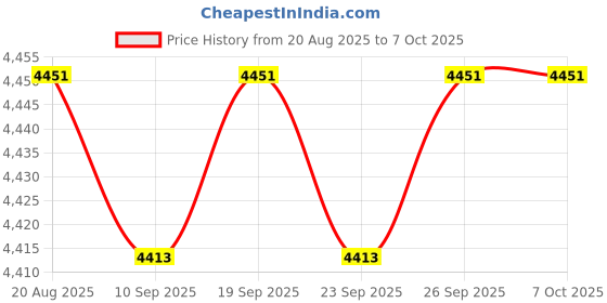 amazon.in CALANDIS™ Camera Cage with 1/4 3/8 Frame Case for A6500 A6400 A6300 Accessory | Other Camera & Photo Accs | Camera & Photo Accessories Price History Graph from 20 Aug 2025 to 6 Oct 2025