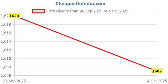 amazon.in CALANDIS™ Camera Case Bag Adjustable Shoulder Strap Protective Case for Mini 12 Pink | Cell Phone Accessories Price History Graph from 26 Sep 2025 to 4 Oct 2025