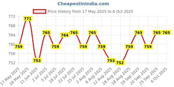 amazon.in CALANDIS™ Camera Flash Diffuser Flash Diffuser Reflector Easy Installation Photography | Flash Diffusers | Flashes & Flash Accessories Price History Graph from 17 May 2025 to 6 Oct 2025