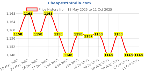amazon.in CALANDIS™ Camera Handheld L Bracket with 2 Standard Side Hot Shoe Mount Video Light | Other Tripods & Supports | Tripods & Supports Price History Graph from 18 May 2025 to 10 Oct 2025