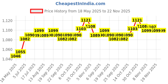 amazon.in CALANDIS™ Camera Handlebar Mount Holder Mount Bracket for Motorcycle Panoramic Cameras Black | Other Camera & Photo Accs | Camera & Photo Accessories Price History Graph from 18 May 2025 to 22 Nov 2025