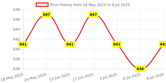 amazon.in CALANDIS™ Camera Hot Shoe Extension Bracket 1/4 Screw Flash Stand for Fill Light | Flash Brackets | Flashes & Flash Accessories Price History Graph from 18 May 2025 to 9 Jul 2025
