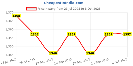 amazon.in CALANDIS™ Camera Hot Shoe Mount Hotshoe Base Repair Part Flash Speedlite Fix for TT600 | Digital Camera Parts | Replacement Parts & Tools Price History Graph from 23 Jul 2025 to 7 Oct 2025
