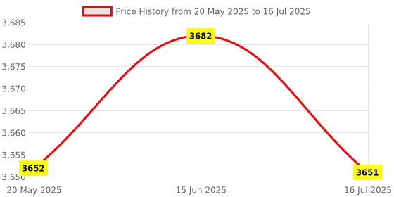 amazon.in CALANDIS™ Camera LCD Display Screen Replaces Assembly for Gopro Hero 6/7 Professional | LCD Display Modules | LEDs, LCDs & Display Modules | Electronic Components | Electrical & Test Equipment Price History Graph from 20 May 2025 to 16 Jul 2025