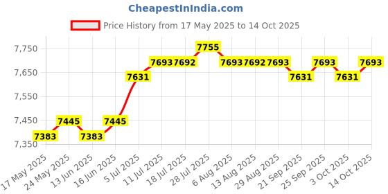 amazon.in CALANDIS™ Camera Lens Vise Tool Kit Professional Adjustable Camera Lens Repair Spanner | Other Camera & Photo Accs | Camera & Photo Accessories Price History Graph from 17 May 2025 to 14 Oct 2025