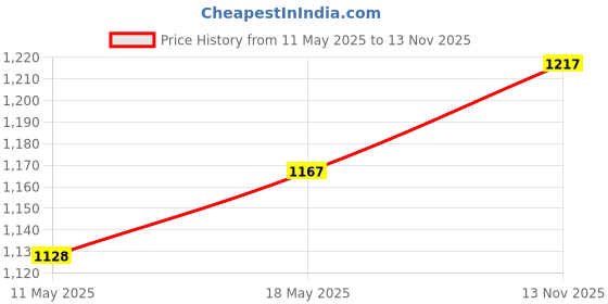 amazon.in CALANDIS™ Camera Thumb Grip Easy Installation Thumbs up Handle for A7C Camera Fittings Red6.3 | Straps & Hand Grips | Camera & Photo Accessories Price History Graph from 11 May 2025 to 13 Nov 2025