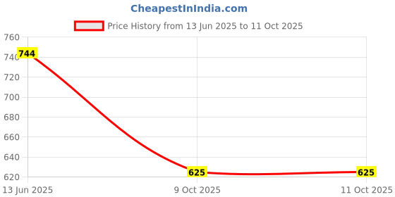 amazon.in CALANDIS™ Camera USB Cover Lid Durable AV Out for Canon Accessory Parts for 650D 700D | Digital Camera Parts | I2 Price History Graph from 13 Jun 2025 to 9 Oct 2025