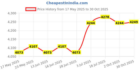 amazon.in CALANDIS™ Camping Backpack Adjustable Strap 9L Climbing Backpack for Gym Travel Hiking Pink | Day Packs | Hiking Backpacks | Camping Hiking | Outdoor Sports Price History Graph from 17 May 2025 to 30 Oct 2025