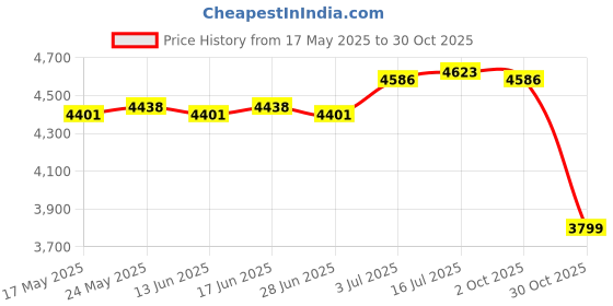 amazon.in CALANDIS™ Camping Tarp Rain Tarp Rainproof Camping Canopy for Beach Backpacking Picnic Khaki | Tent Canopy | Tents Canopies | Camping Hiking | Outdoor Sports Price History Graph from 17 May 2025 to 30 Oct 2025