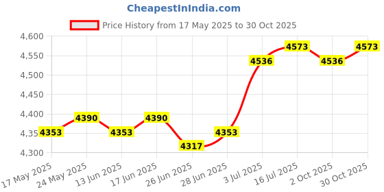 amazon.in CALANDIS™ Camping Tarp Sun Protection Awning Shelter for Backpacking Garden Picnic Khaki | Tent Canopy | Tents Canopies | Camping Hiking | Outdoor Sports Price History Graph from 17 May 2025 to 30 Oct 2025